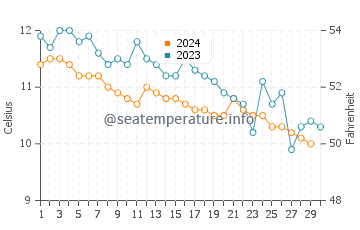 Des Moines water temp chart in November