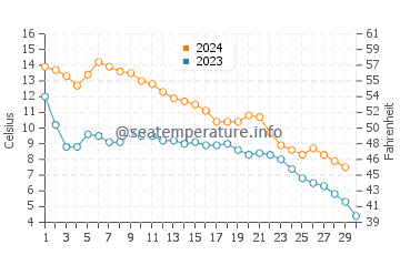 Temperature dell'acqua a Fiume Detroit a novembre