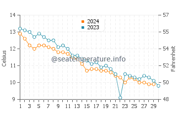 Devereux Beach water temp chart in November
