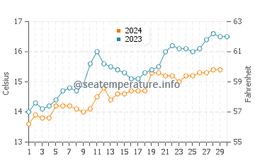 Devonport water temp chart in November