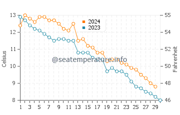 Dexter water temp chart in November