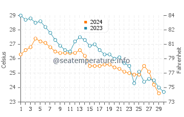 Temperatura del agua en Dhahran en noviembre
