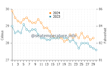 Dhubab water temp chart in November