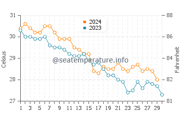 Temperatura del agua en Dib Dibba en noviembre