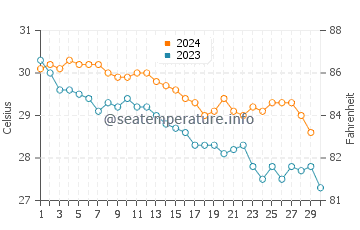 Temperatura del agua en Dibba en noviembre