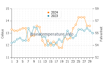 Temperature dell'acqua a Dichato a novembre