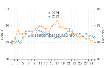 Temperature dell'acqua a Dickwella a novembre