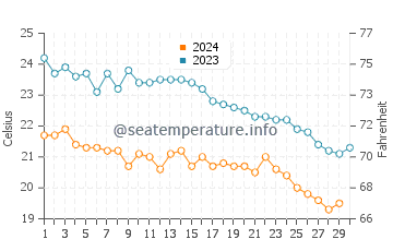Wassertemperatur Didim im November