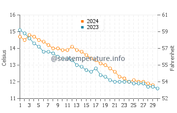 Temperature dell'acqua a Dieppe a novembre