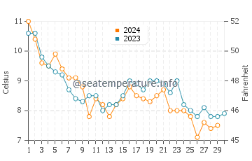 Digby water temp chart in November