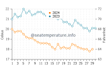 Wassertemperatur Dikili im November
