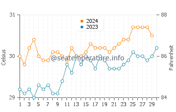 Dili water temp chart in November