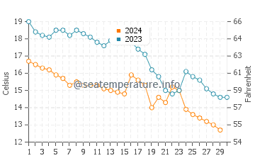 Diliskelesi water temp chart in November