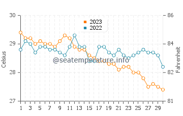 Dimasalang water temp chart in November