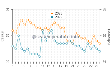 Dimataling water temp chart in November
