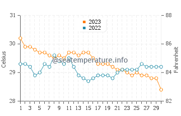 Temperatura vode u Dinagat u studenom