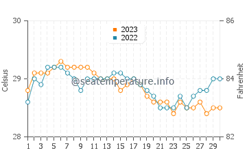 Dinalongan water temp chart in November