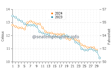 Temperature dell'acqua a Dinas Dinlle a novembre