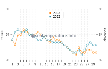 Températures de l'eau à Dingalan en novembre