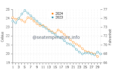 Dingtou water temp chart in November