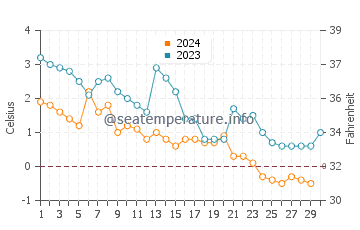 Temperature dell'acqua a Diomede a novembre