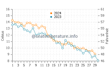 Dionis Beach water temp chart in November