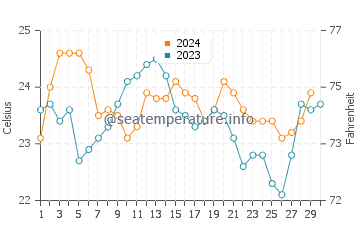 Temperature dell'acqua a Disney a novembre