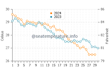 Diu water temp chart in November