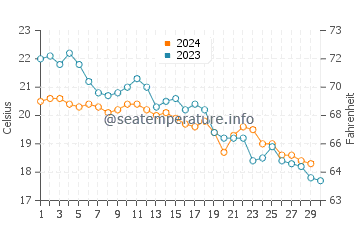 Temperature dell'acqua a Divjaka a novembre