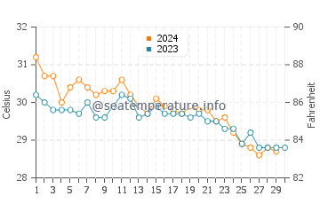 Temperatura vode u Djibouti u studenom