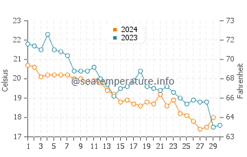 Wassertemperatur Dobrá Voda im November