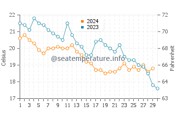 Wassertemperatur Dobrota im November