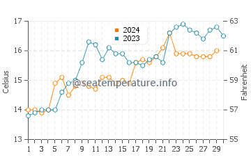 Dodges Ferry water temp chart in November