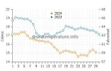 Doheny Beach water temp chart in November