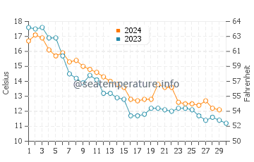 Temperature dell'acqua a Doi Mai a novembre