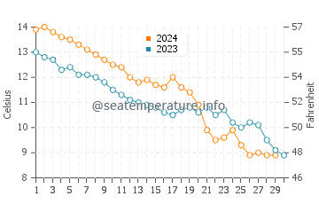 Temperature dell'acqua a Domburg a novembre