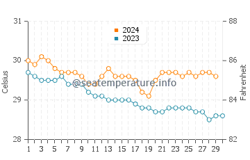 Temperature dell'acqua a Portsmouth a novembre