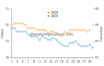 Temperature dell'acqua a Saint Joseph a novembre