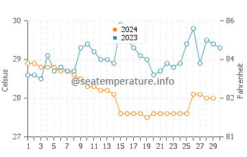 Dominical water temp chart in November