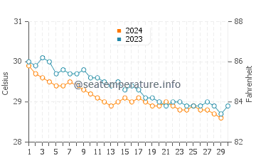 Temperatura da água em Santo Domingo em novembro
