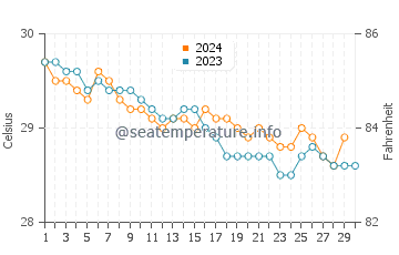 Wassertemperatur Dominicus im November