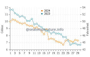 Dominion water temp chart in November