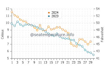 Temperature dell'acqua a Domsten a novembre