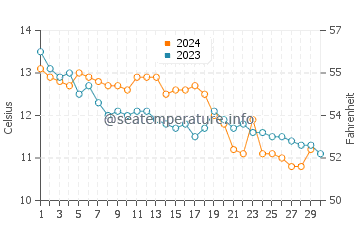 Temperature dell'acqua a Donabate a novembre