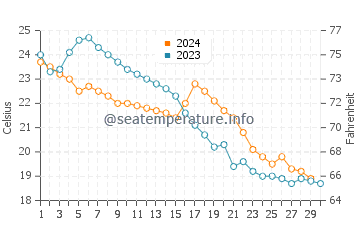 Dongdai water temp chart in November