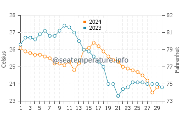 Temperatura vode u Dongyingzhen u studenom