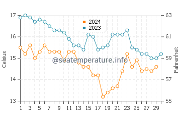 Doninos Beach water temp chart in November