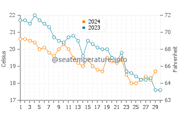 Wassertemperatur Donji Štoj im November