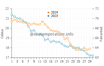 Wassertemperatur Donoratico im November