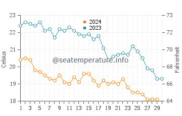 Donoussa water temp chart in November